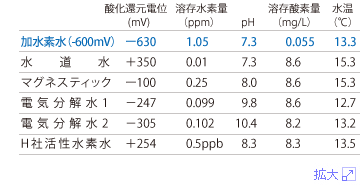 -600mV 水素水の還元力