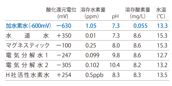 清涼飲料水（OLEMIO）水素溶存率平均3.3ppm 高水準！！定価19800円