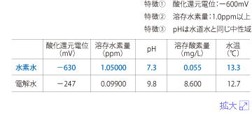 中性の水「-600mV 水素水」