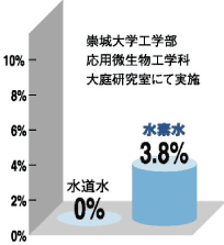 崇城大学工学部　応用微生物工学科　大庭研究室にて実施